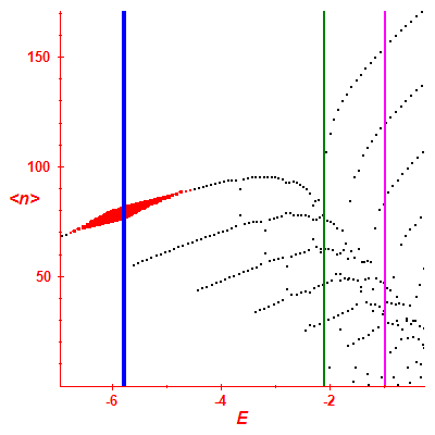 Peres lattice <N>